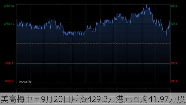 美高梅中国9月20日斥资429.2万港元回购41.97万股