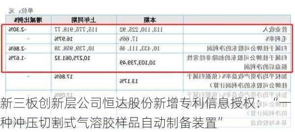 新三板创新层公司恒达股份新增专利信息授权：“一种冲压切割式气溶胶样品自动制备装置”