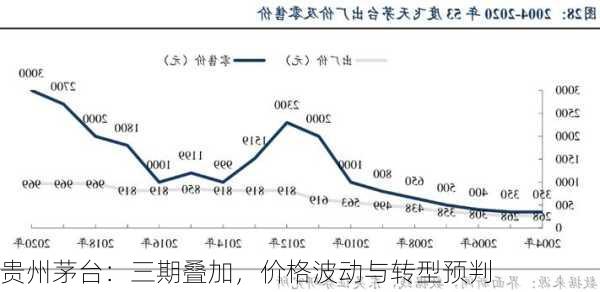 贵州茅台：三期叠加，价格波动与转型预判