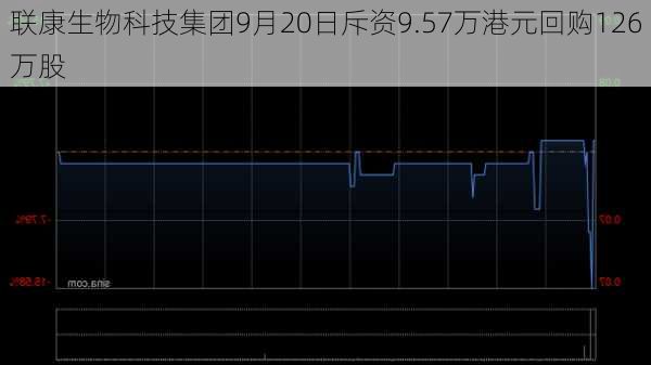 联康生物科技集团9月20日斥资9.57万港元回购126万股