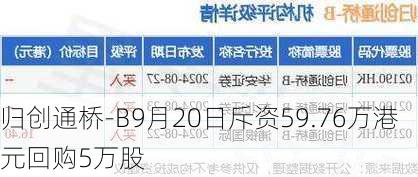 归创通桥-B9月20日斥资59.76万港元回购5万股