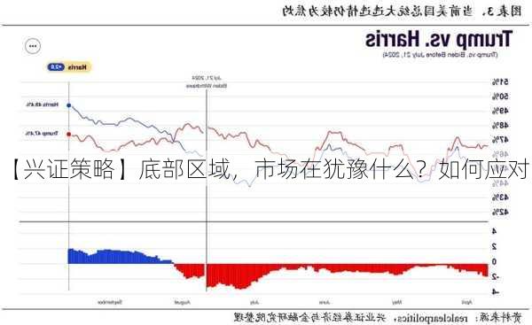 【兴证策略】底部区域，市场在犹豫什么？如何应对？