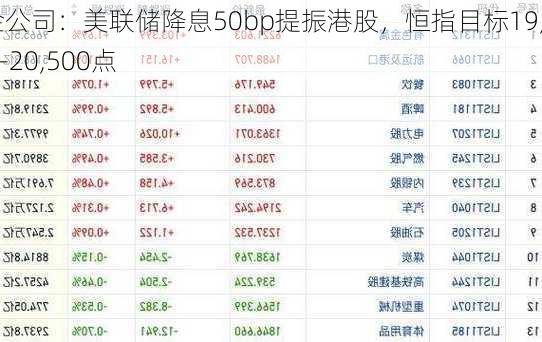 中金公司：美联储降息50bp提振港股，恒指目标19,500-20,500点