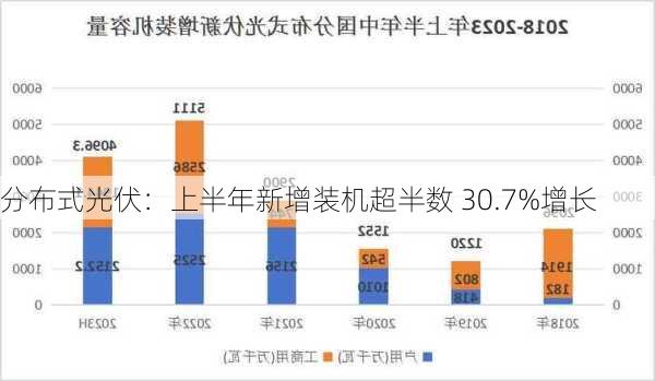 分布式光伏：上半年新增装机超半数 30.7%增长