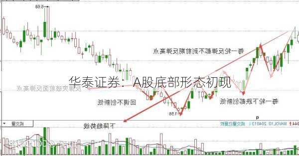 华泰证券：A股底部形态初现