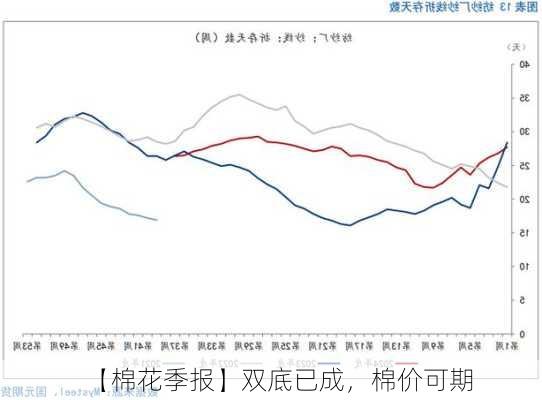 【棉花季报】双底已成，棉价可期