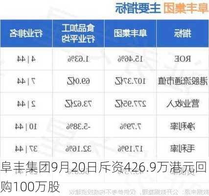 阜丰集团9月20日斥资426.9万港元回购100万股