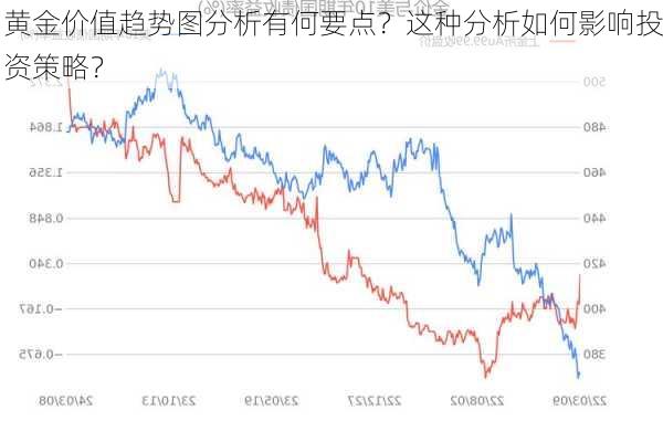 黄金价值趋势图分析有何要点？这种分析如何影响投资策略？