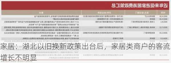 家居：湖北以旧换新政策出台后，家居类商户的客流增长不明显