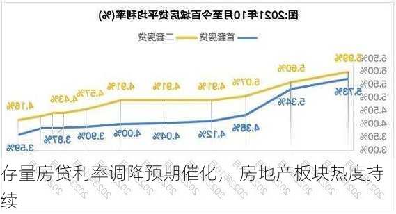 存量房贷利率调降预期催化， 房地产板块热度持续