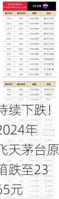 持续下跌！2024年飞天茅台原箱跌至2365元