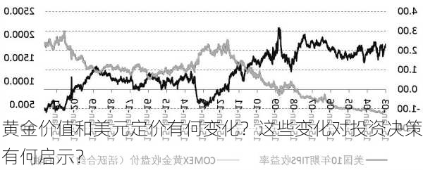 黄金价值和美元定价有何变化？这些变化对投资决策有何启示？