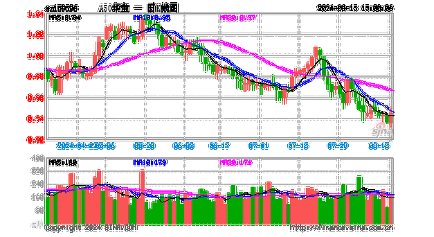 宽松空间或进一步打开，A50ETF华宝（159596）午盘涨0.43%