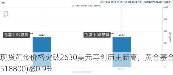 现货黄金价格突破2630美元再创历史新高，黄金基金ETF(518800)涨0.9%