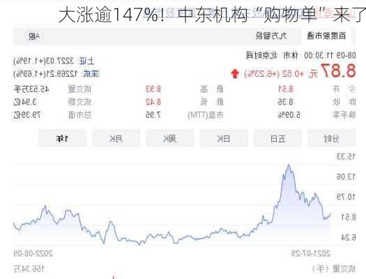 大涨逾147%！中东机构“购物单”来了