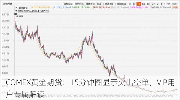 COMEX黄金期货：15分钟图显示突出空单，VIP用户专属解读