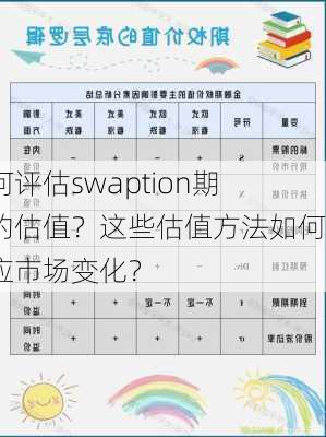 如何评估swaption期权的估值？这些估值方法如何适应市场变化？