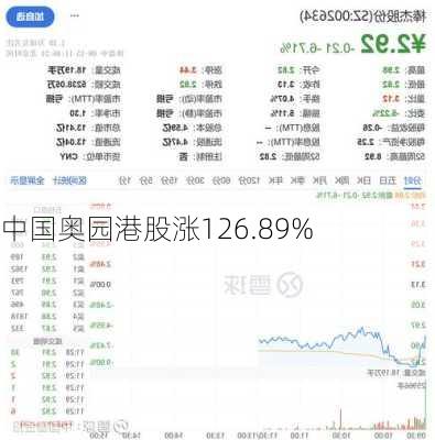 中国奥园港股涨126.89%