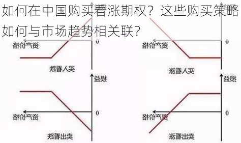 如何在中国购买看涨期权？这些购买策略如何与市场趋势相关联？