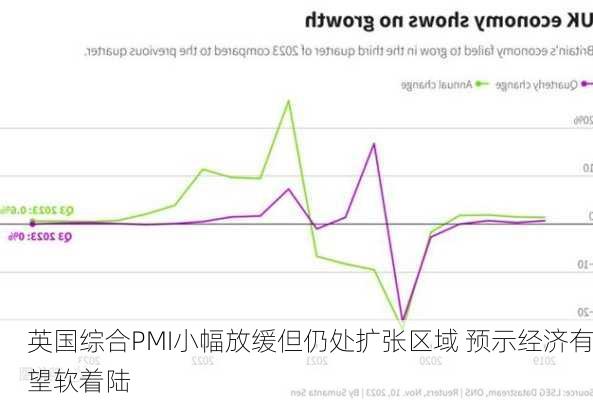 英国综合PMI小幅放缓但仍处扩张区域 预示经济有望软着陆