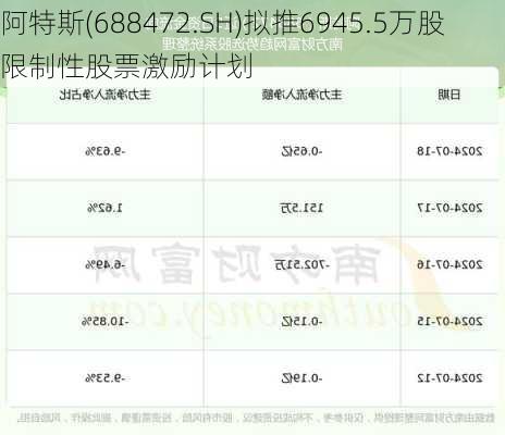 阿特斯(688472.SH)拟推6945.5万股限制性股票激励计划