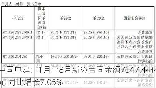 中国电建：1月至8月新签合同金额7647.44亿元 同比增长7.05%