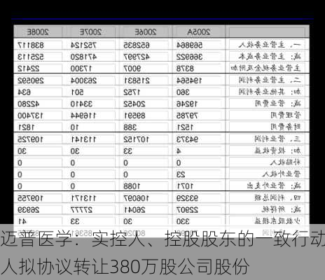 迈普医学：实控人、控股股东的一致行动人拟协议转让380万股公司股份