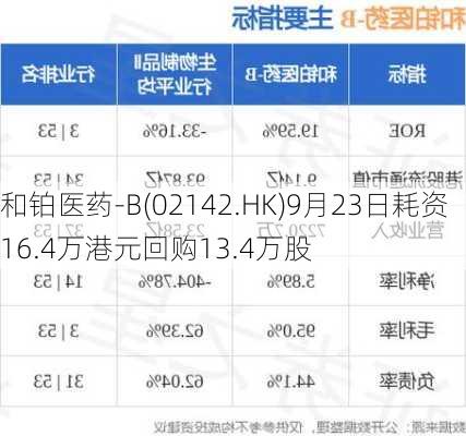 和铂医药-B(02142.HK)9月23日耗资16.4万港元回购13.4万股