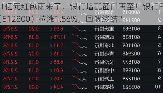 2181亿元红包雨来了，银行增配窗口再至！银行ETF（512800）拉涨1.56%，回调终结？