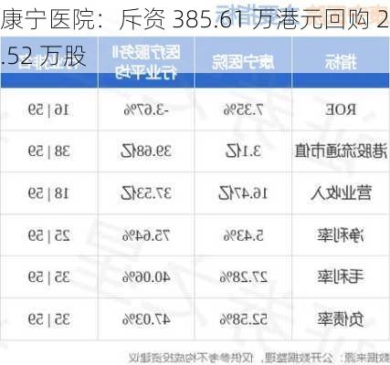 康宁医院：斥资 385.61 万港元回购 26.52 万股