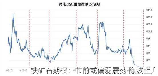 铁矿石期权：节前或偏弱震荡 隐波上升