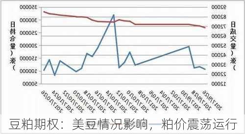 豆粕期权：美豆情况影响，粕价震荡运行