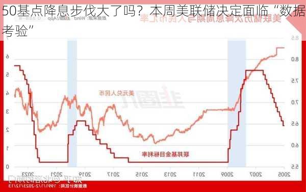 50基点降息步伐大了吗？本周美联储决定面临“数据考验”