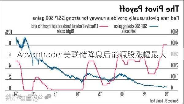 Advantrade:美联储降息后能源股涨幅最大