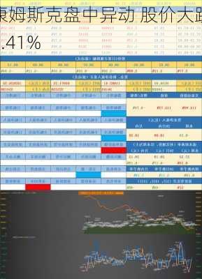 康姆斯克盘中异动 股价大跌5.41%