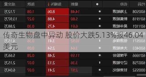 传奇生物盘中异动 股价大跌5.13%报46.04美元