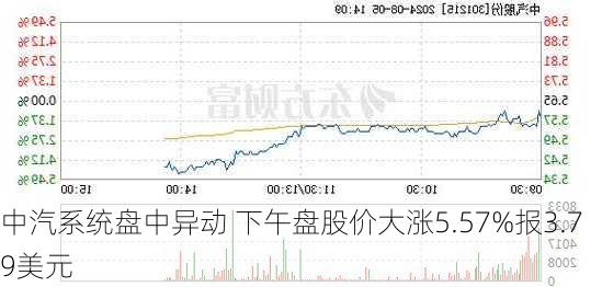 中汽系统盘中异动 下午盘股价大涨5.57%报3.79美元