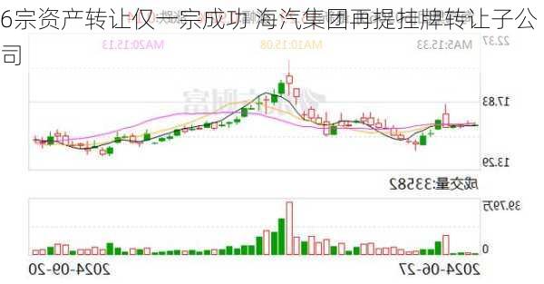 6宗资产转让仅一宗成功 海汽集团再提挂牌转让子公司