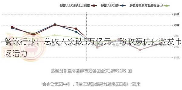 餐饮行业：总收入突破5万亿元，盼政策优化激发市场活力