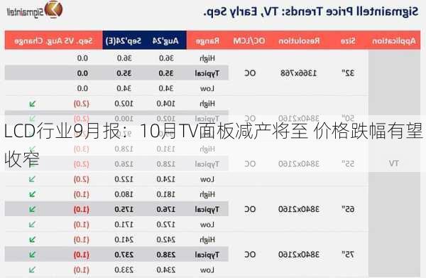 LCD行业9月报：10月TV面板减产将至 价格跌幅有望收窄