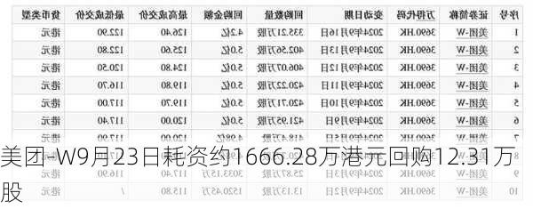 美团-W9月23日耗资约1666.28万港元回购12.31万股