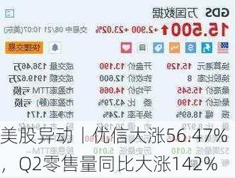 美股异动丨优信大涨56.47%，Q2零售量同比大涨142%