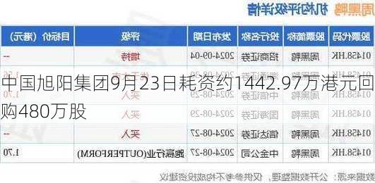 中国旭阳集团9月23日耗资约1442.97万港元回购480万股