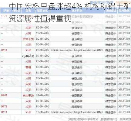 中国宏桥早盘涨超4% 机构称铝土矿资源属性值得重视