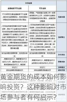 黄金期货的成本如何影响投资？这种影响对市场参与者有何启示？