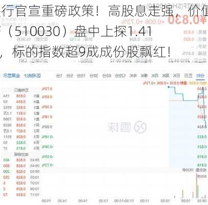 央行官宣重磅政策！高股息走强，价值ETF（510030）盘中上探1.41%，标的指数超9成成份股飘红！