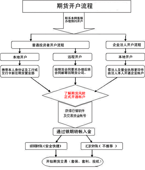 新手如何进行期货交易？这种交易方式有哪些入门技巧？