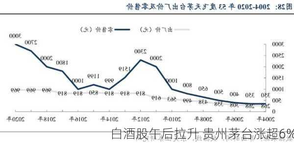 白酒股午后拉升 贵州茅台涨超6%