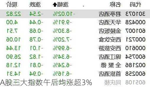 A股三大指数午后均涨超3%