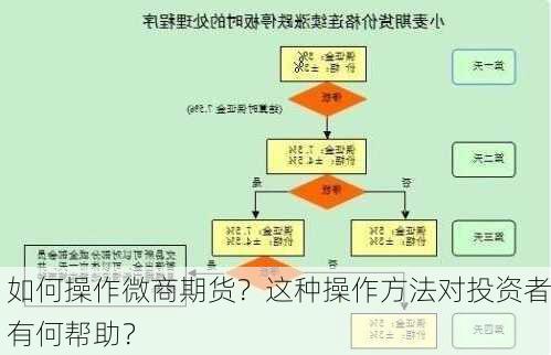 如何操作微商期货？这种操作方法对投资者有何帮助？